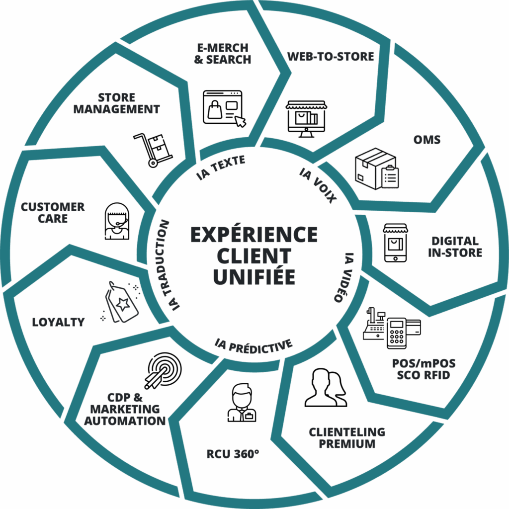 Solutions de commerce unifié retail by ChapsVision